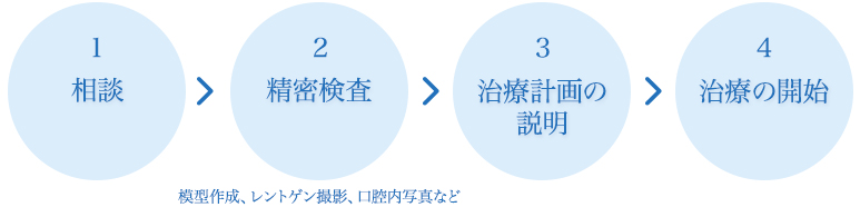 相談から治療開始までの流れ